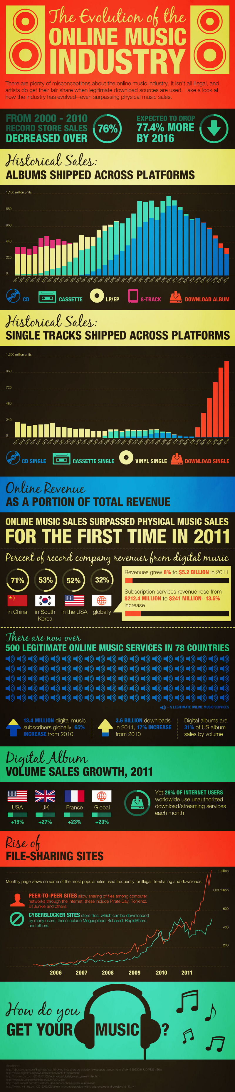 Digital Music Industry