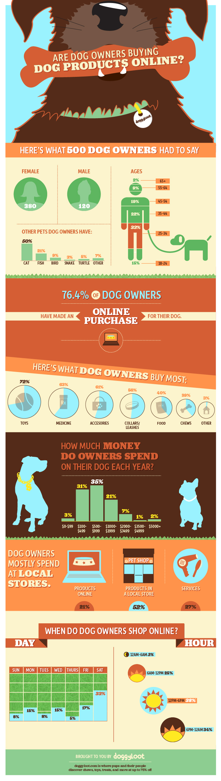 Dog Industry Consumer Online Trends