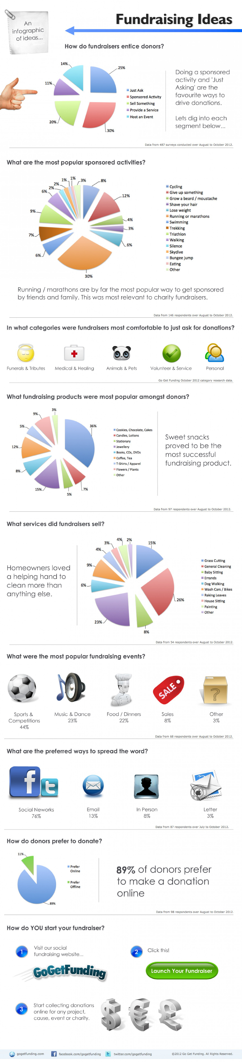 Fundraising Trends