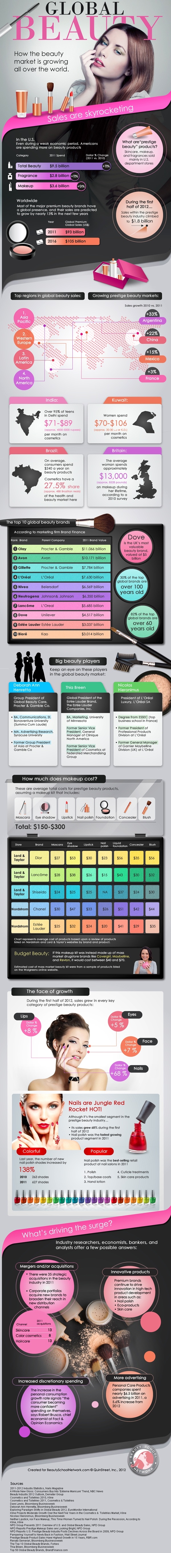 Global Beauty Market Statistics