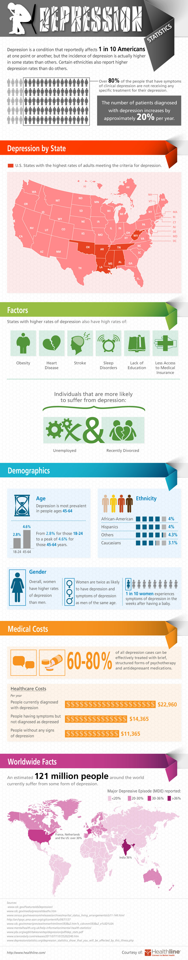 Global Depression Statistics