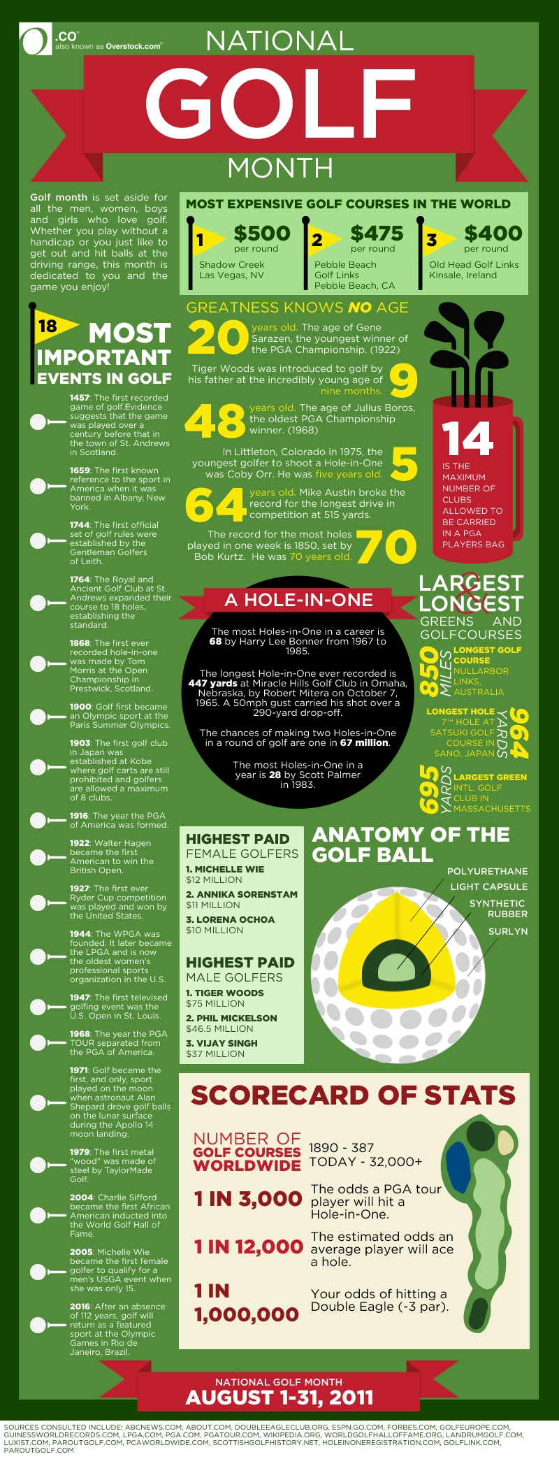 11 Important Golf Industry Statistics