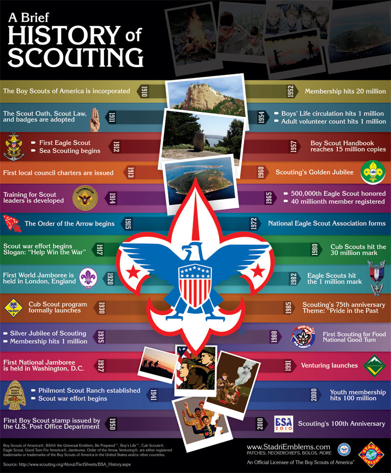 History of Cub Scouts