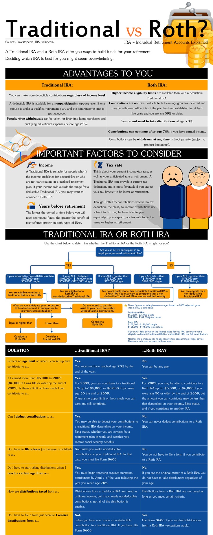 IRA Comparison