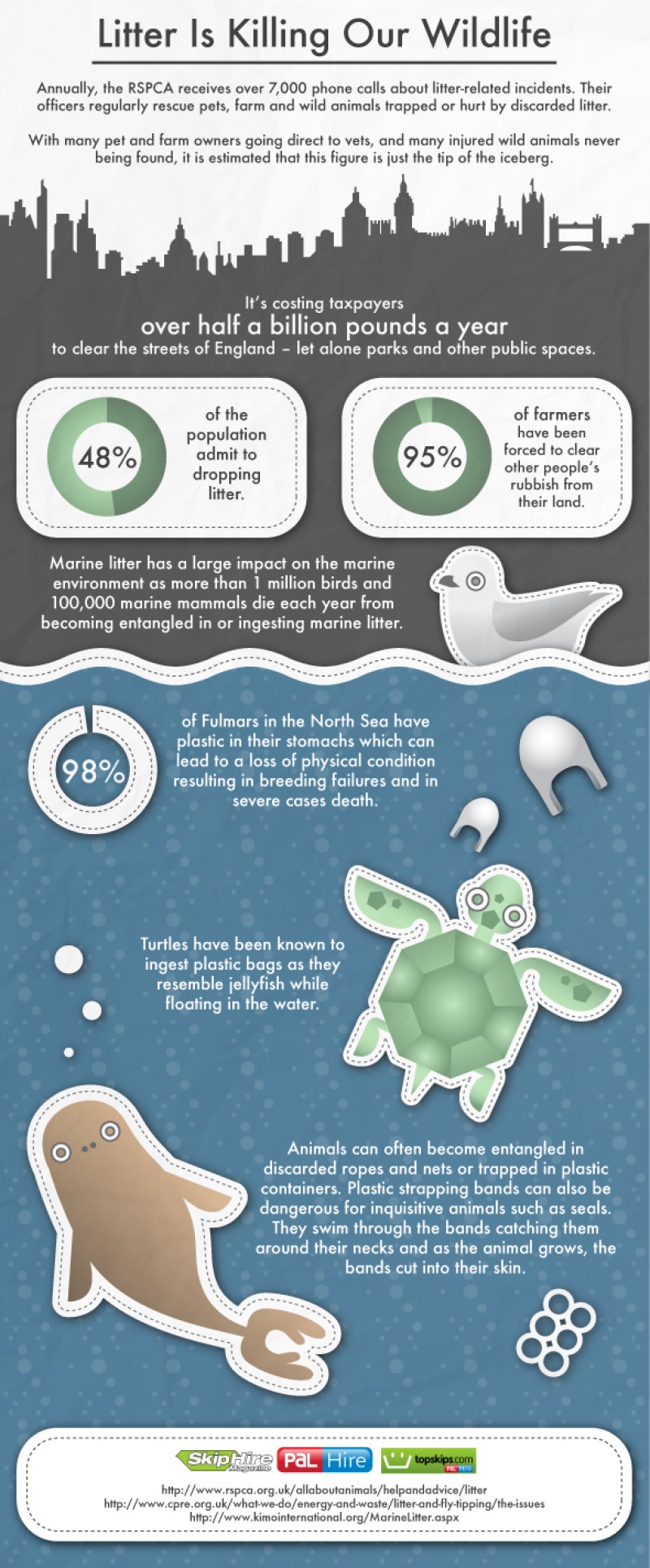 Impact of Litter on Ocean Life