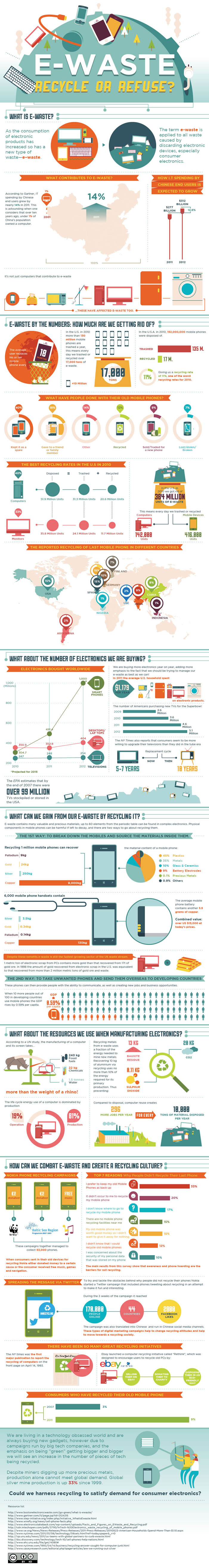 Interesting E-Waste Facts