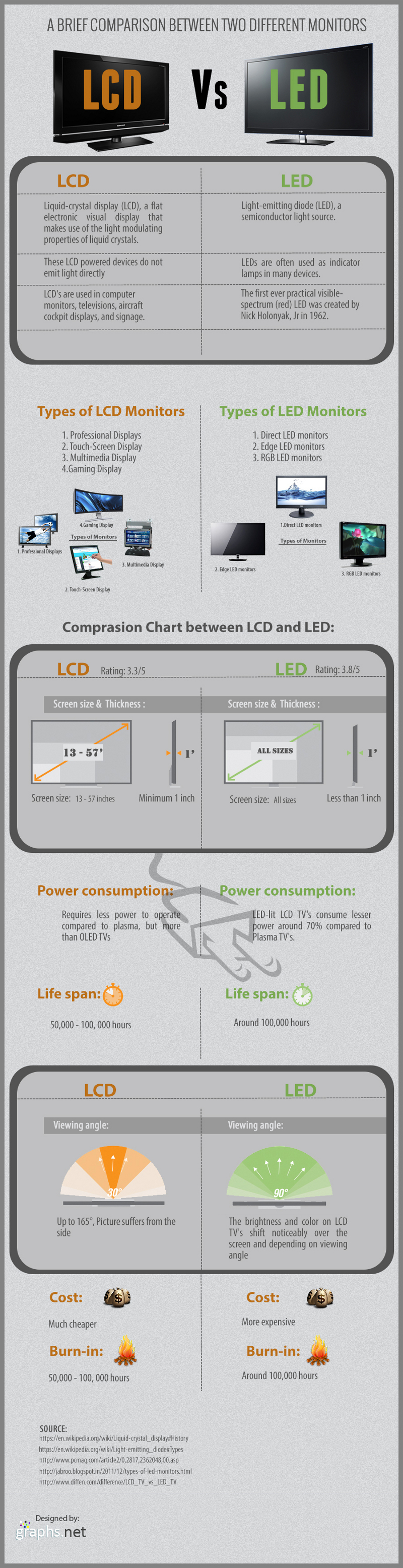 LCD vs LED