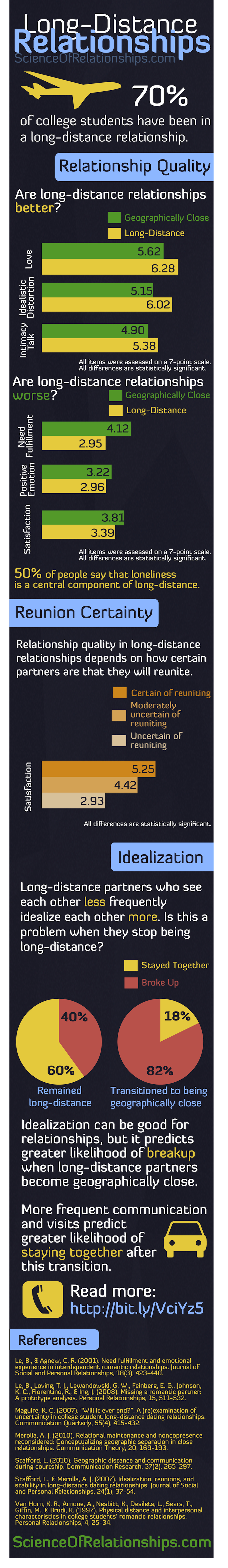 Long Distance Relationship Traits