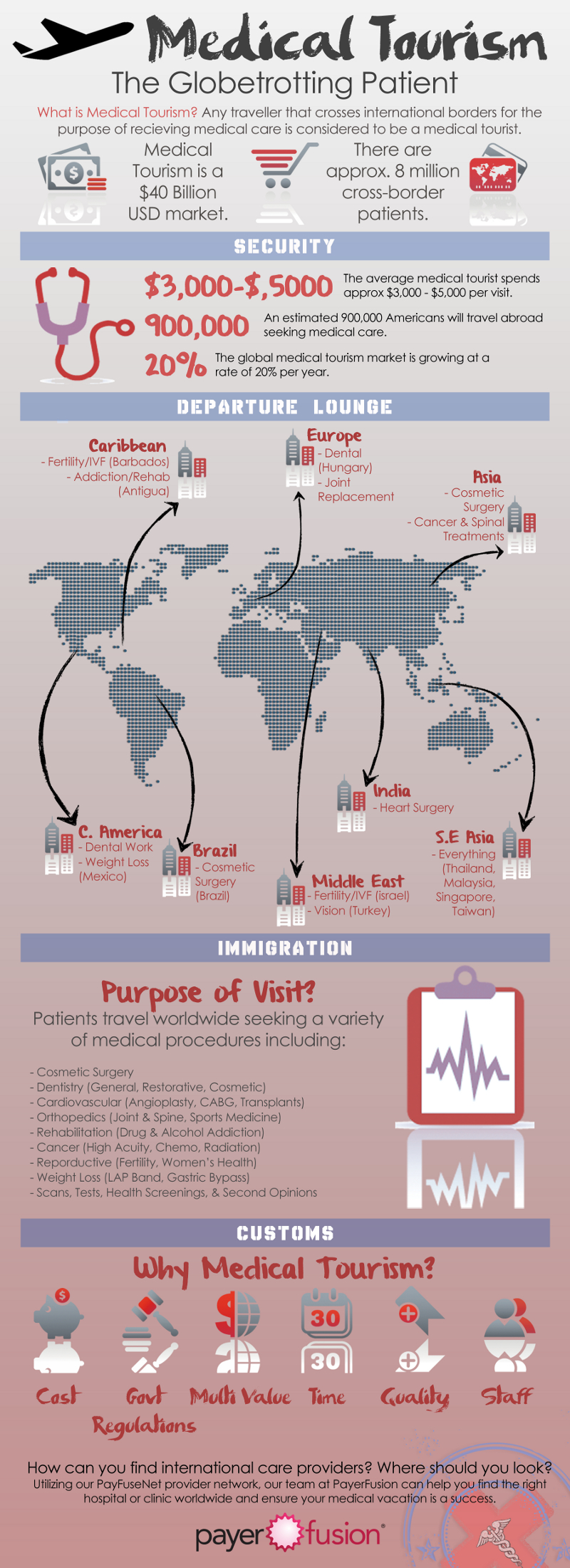 Medical Tourism Statistics