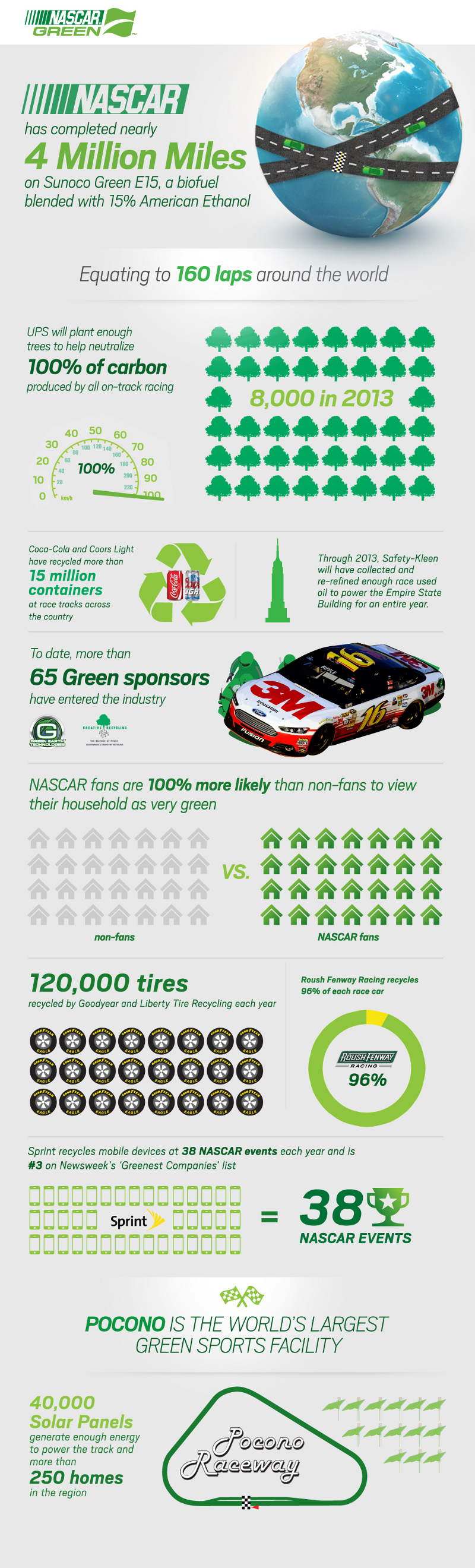 Nascar Sustainability Impact