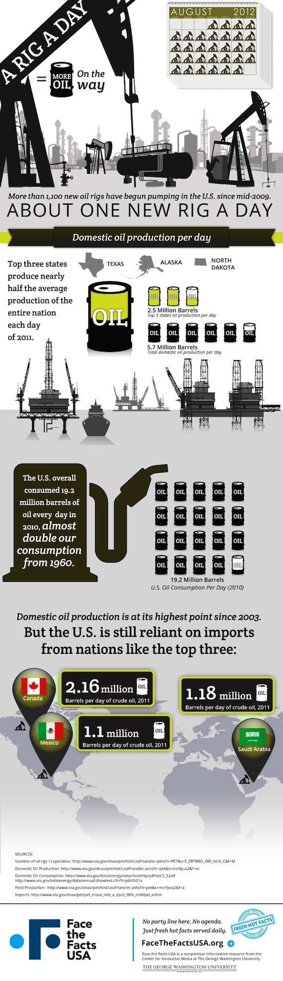 Oil Production Industry  Facts