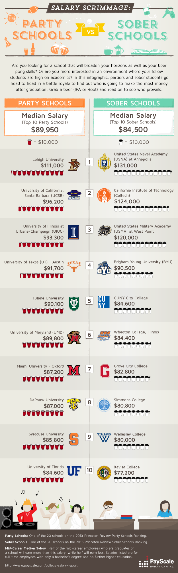 Party Colleges vs Sober Colleges