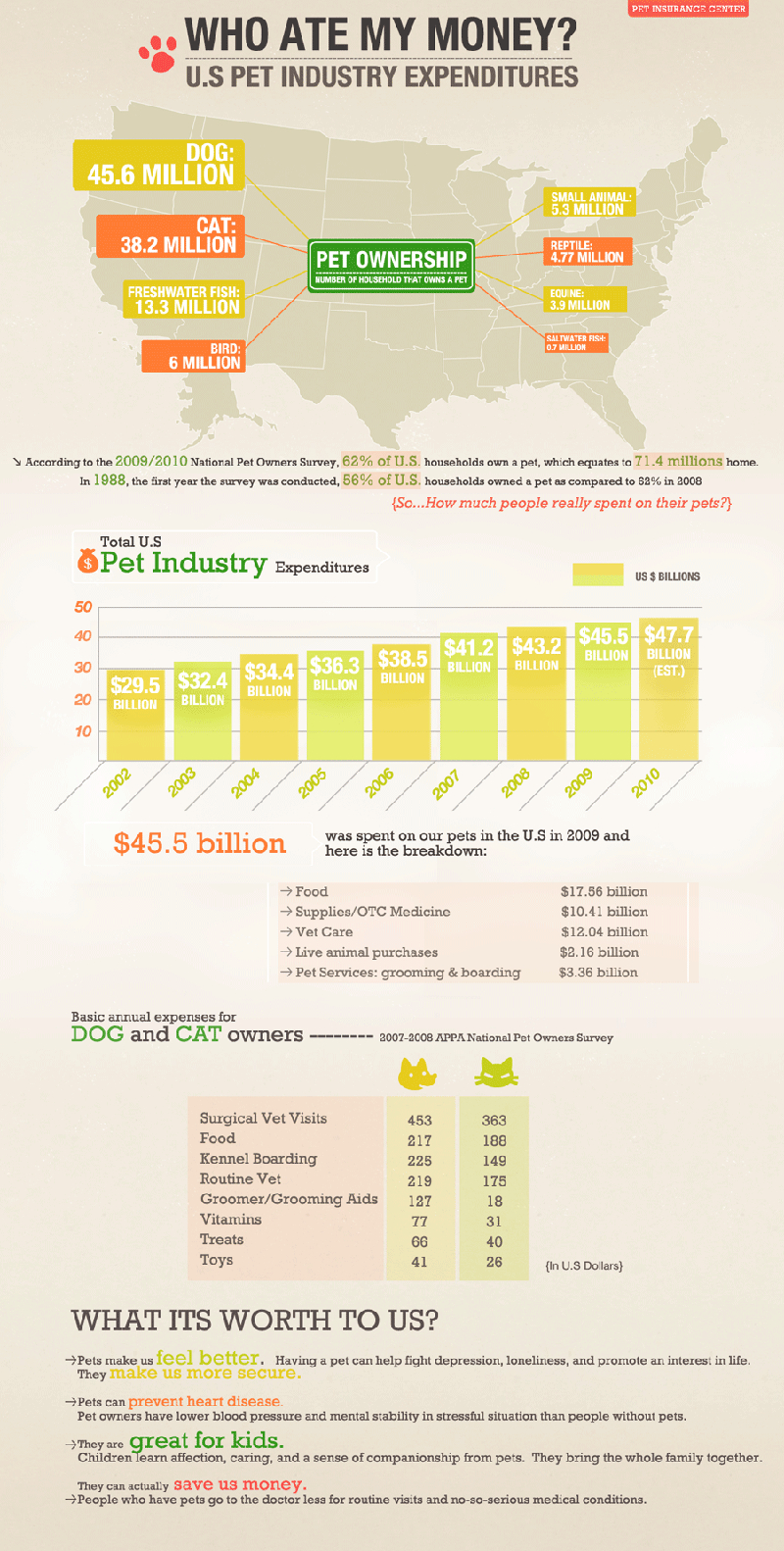 Pet Industry Facts