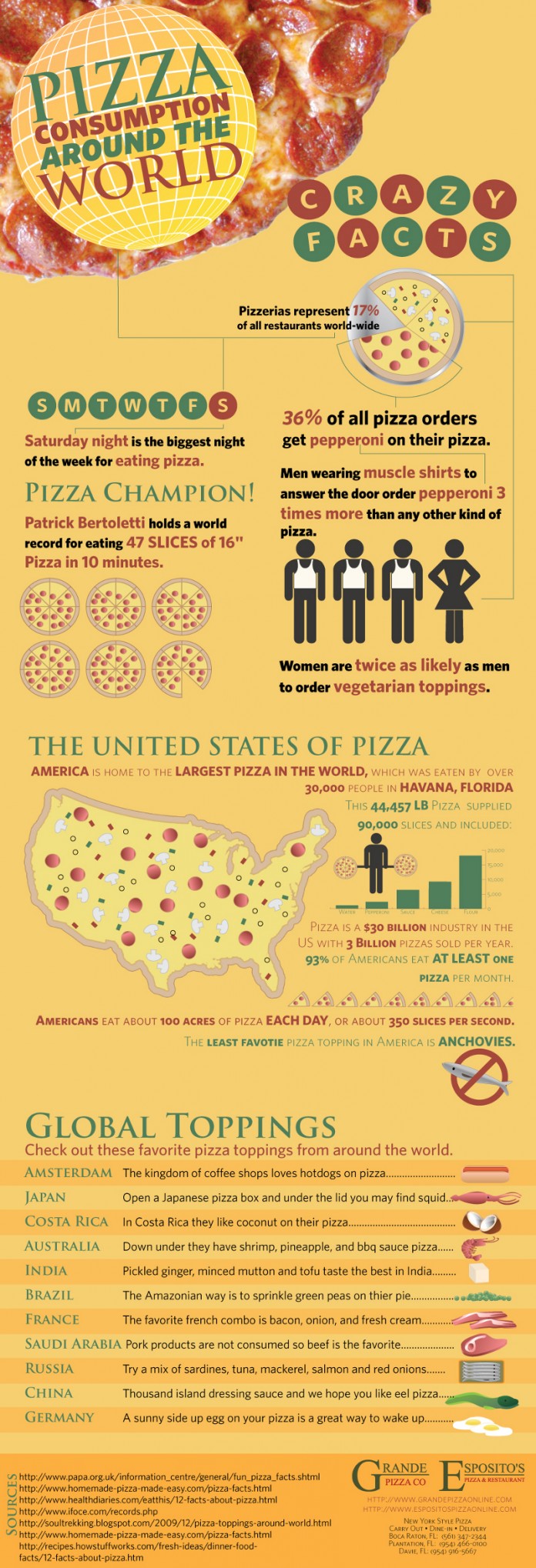 14 Pizza Industry Statistics and Trends - BrandonGaille.com