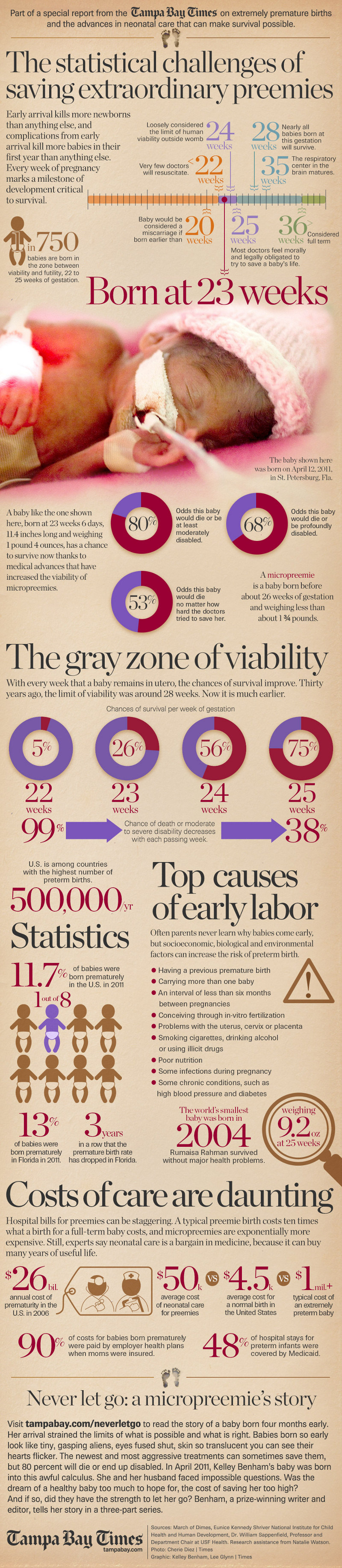 Preemies Facts and Statistics