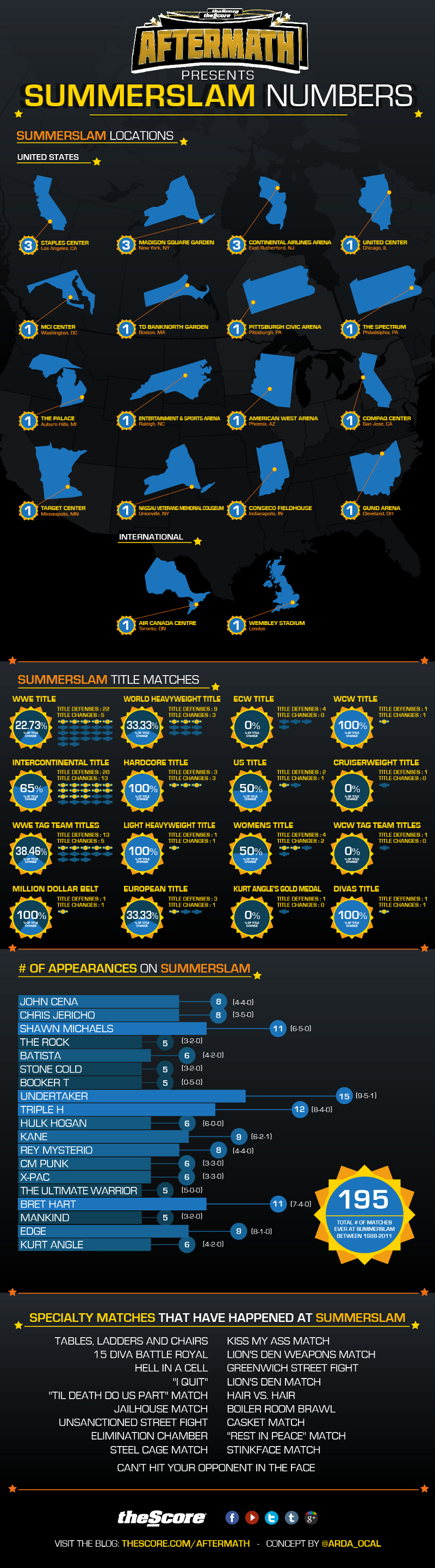 Pro Wresting Biggest Events