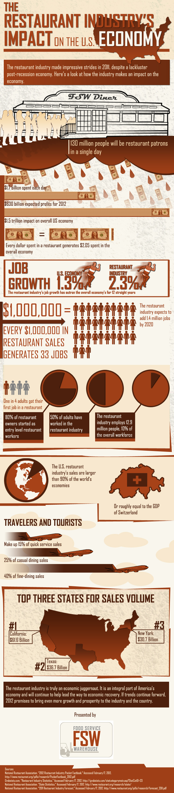 Restaurant Industry Economic Impact