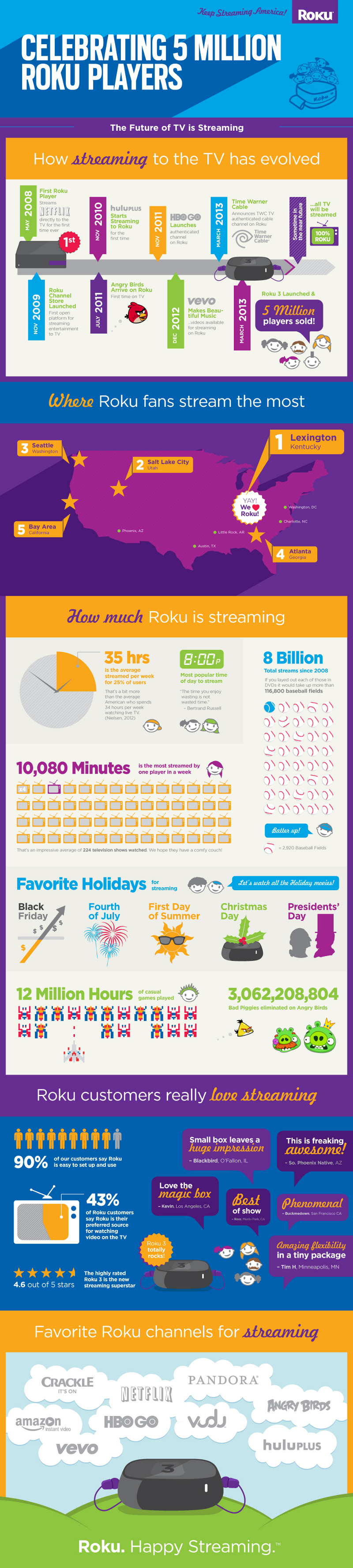 Roku Facts