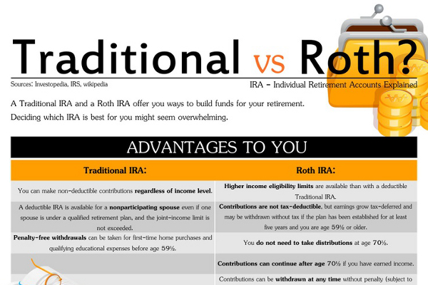 Roth IRA Versus Traditional IRA