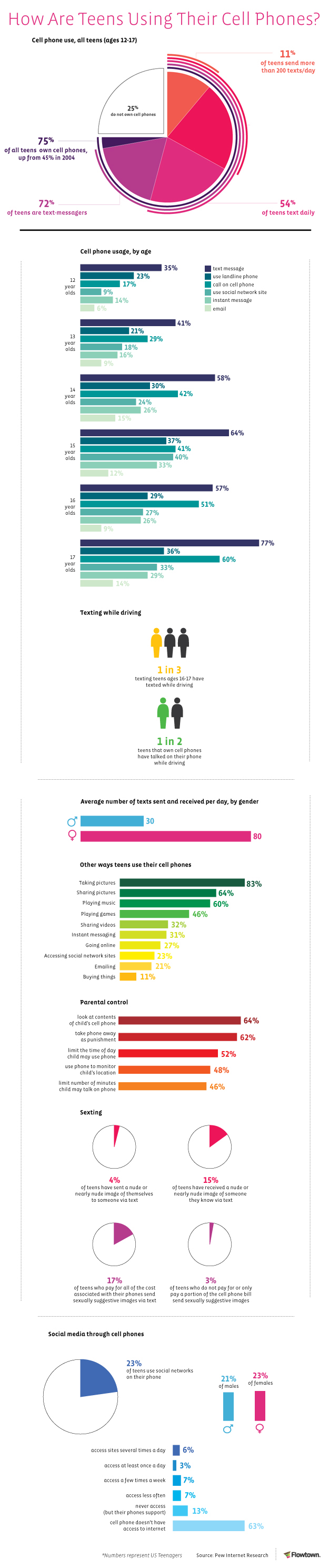 Teen Cell Phone Usage