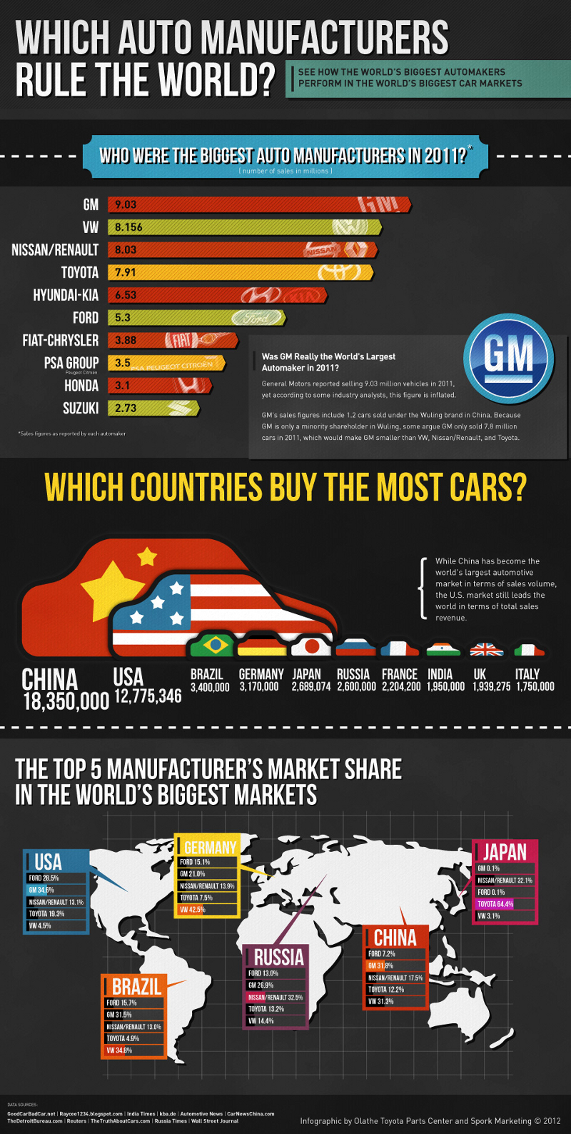 Top Global Car Manufacturers