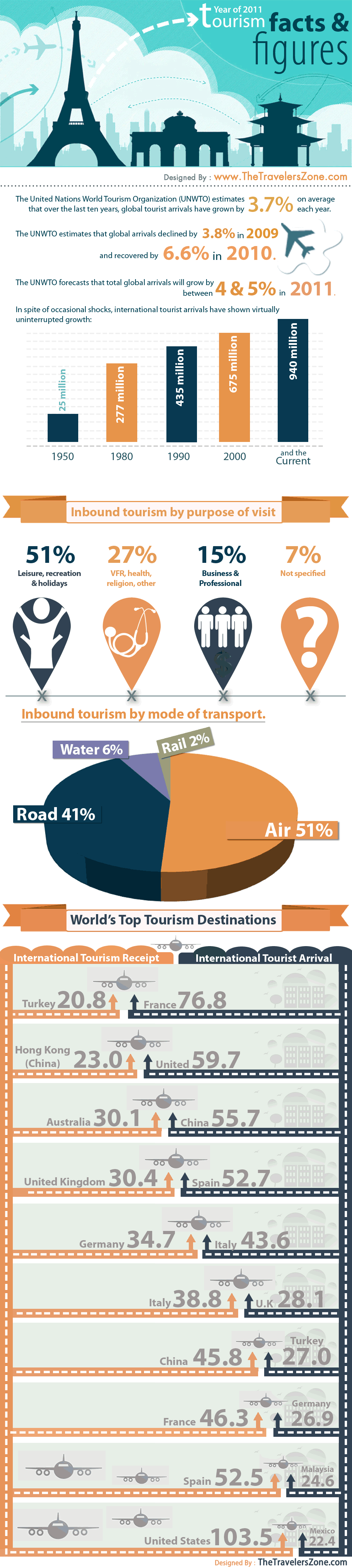 Tourism Stats