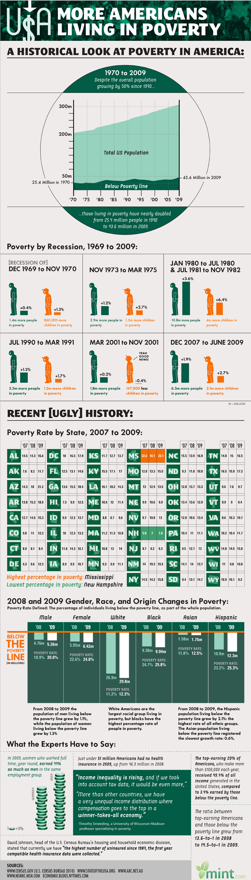 United States Poverty Facts