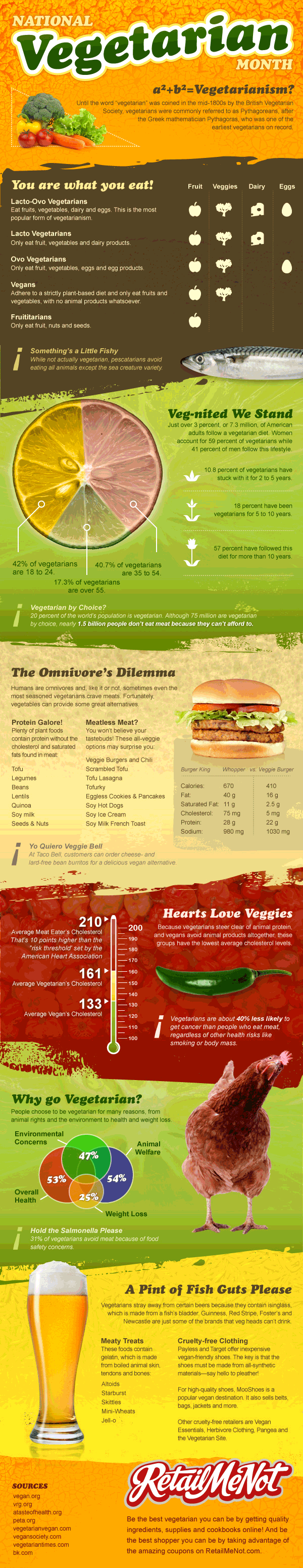 Vegetarian Diet Consumption Statistics