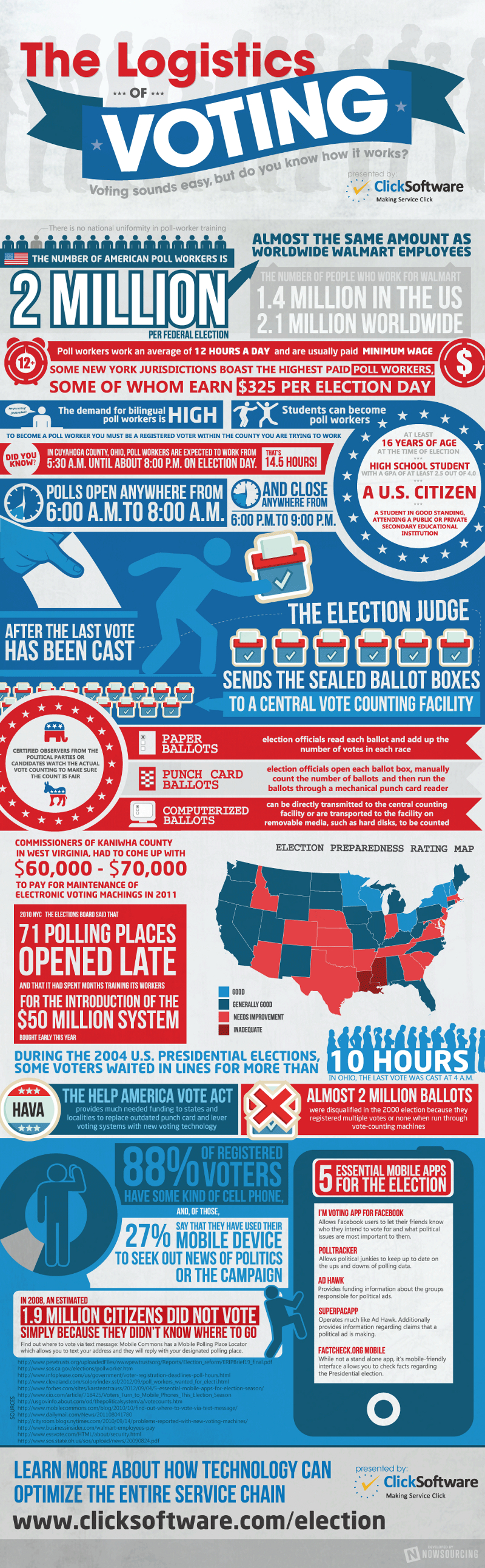 Voting Statistics