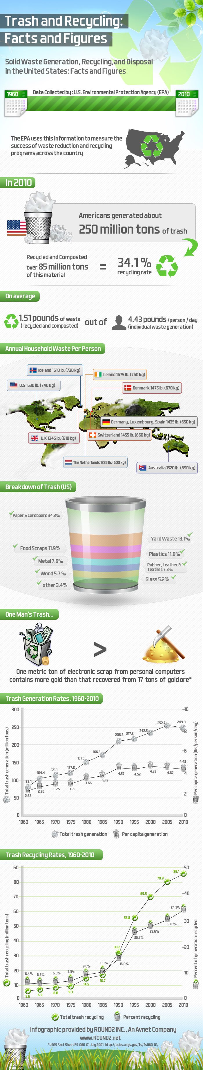 Waste Management Industry Facts