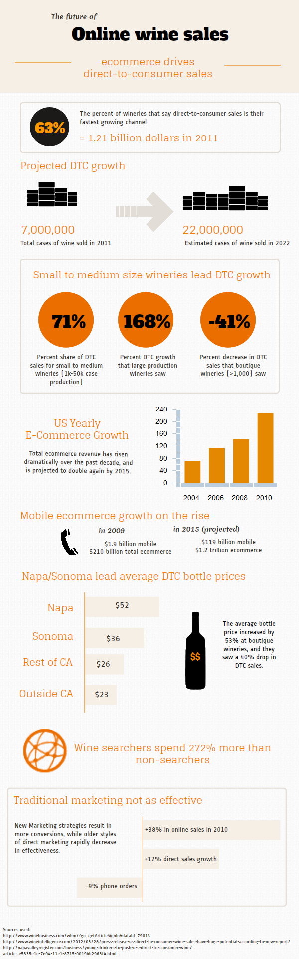 Wine Sales Industry Trends