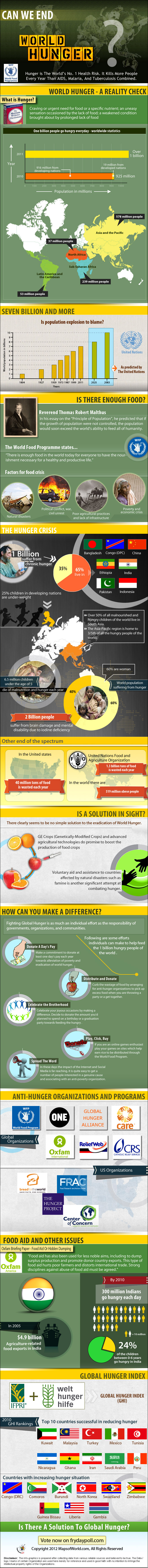 World Hunger Statistics