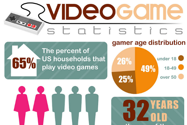 10 Video Game Industry Statistics