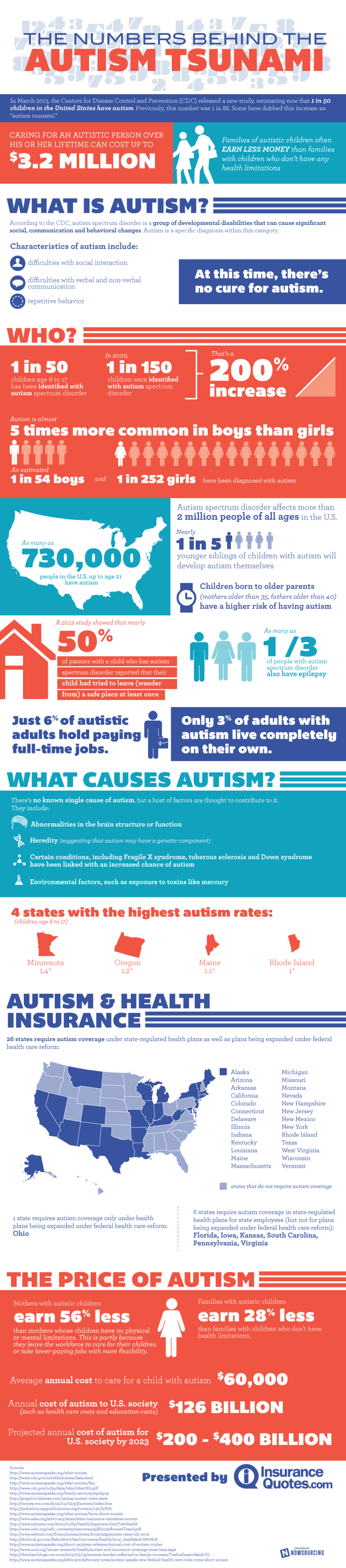 Autism Facts and Statistics