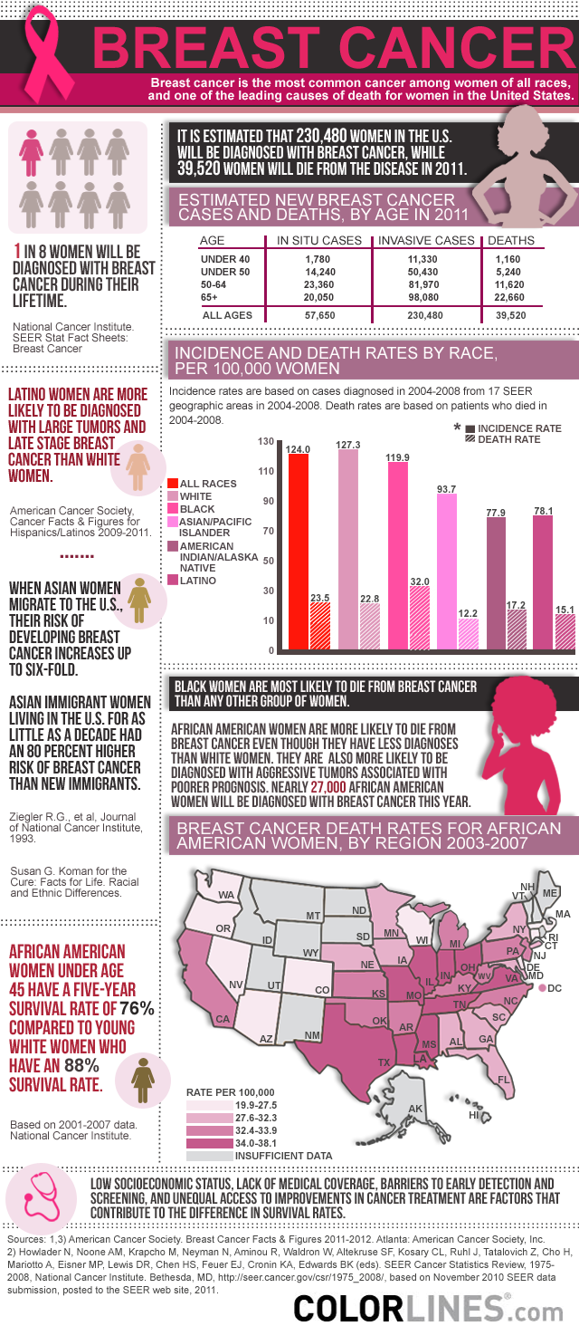 Breast Cancer Statistics and Facts