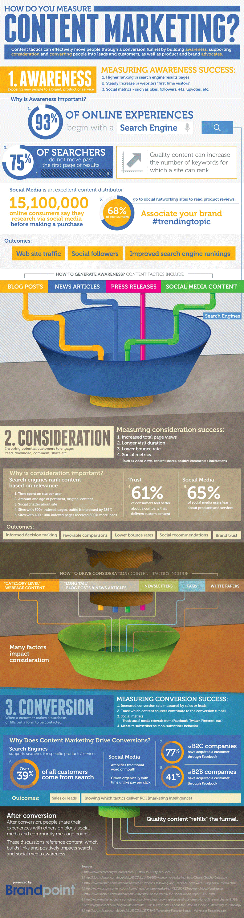 Content Marketing Trends