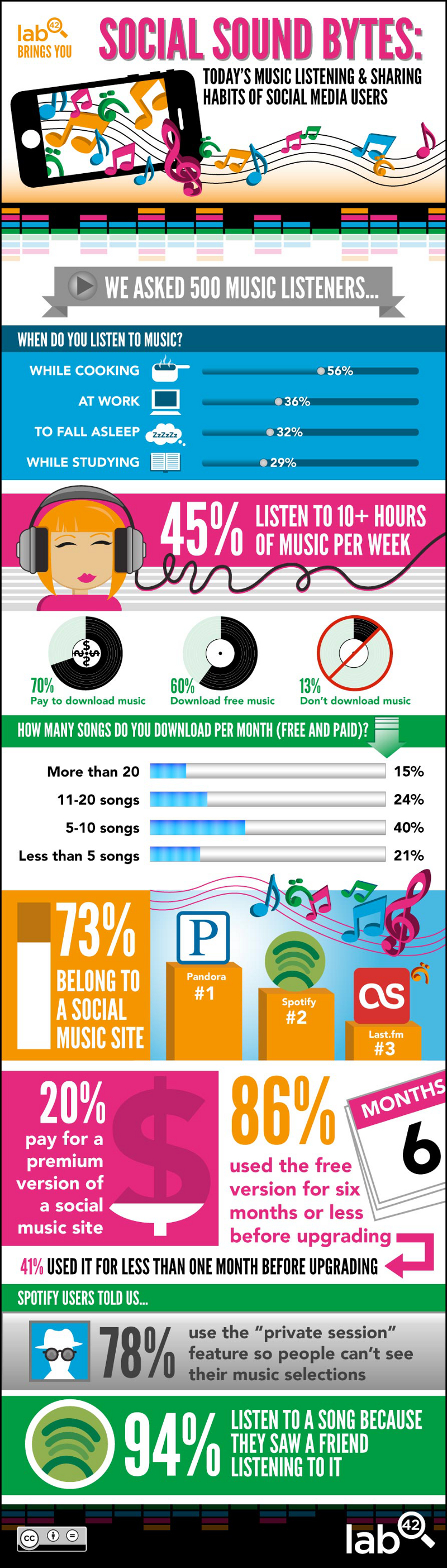 Digital Music Sharing Trends