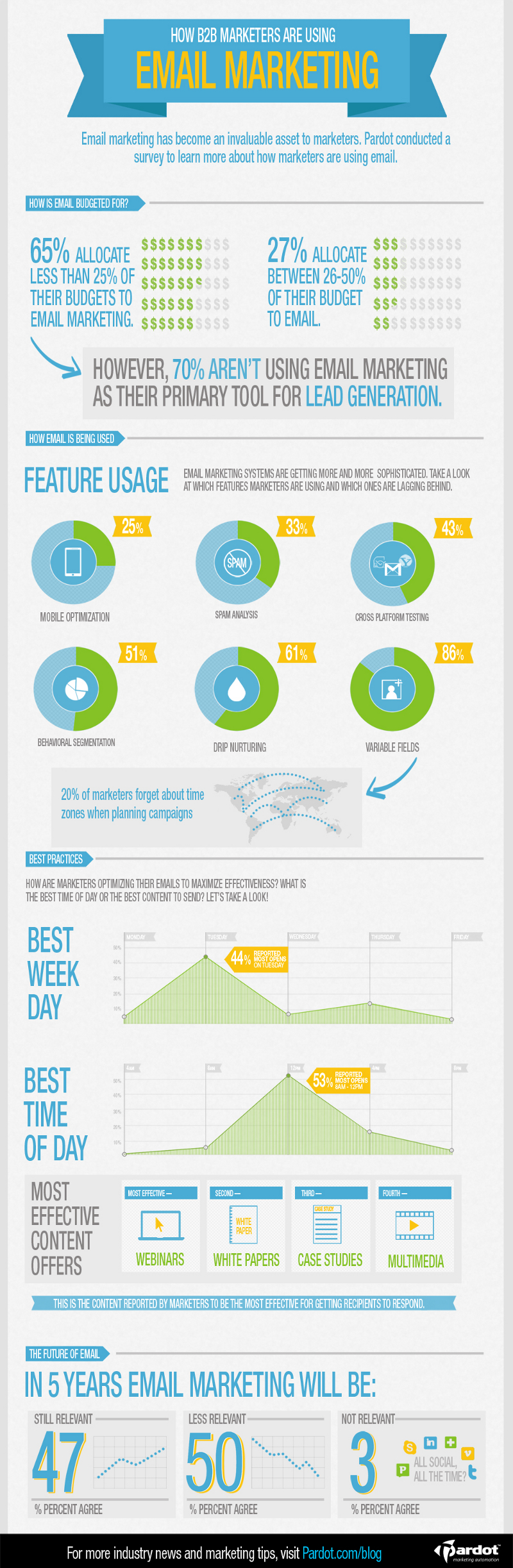 Email Marketing Statistics