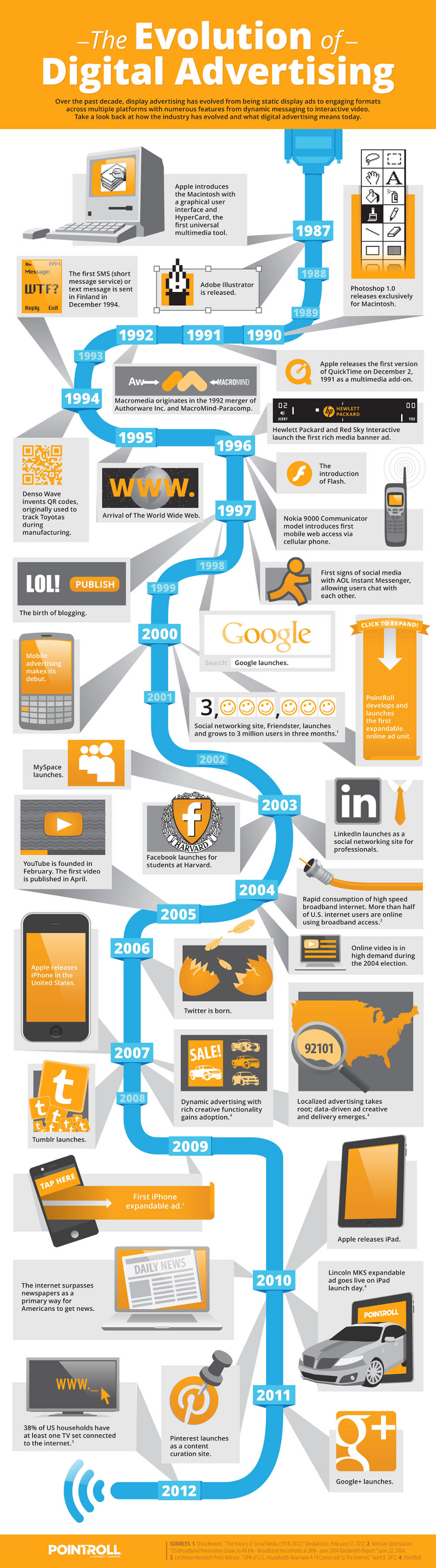 Evolution of Digital Advertising Industry