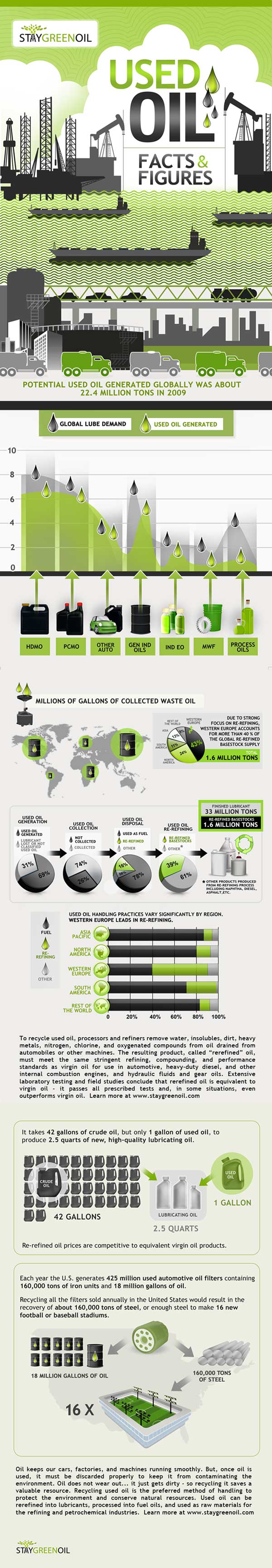 Facts About Used Oil