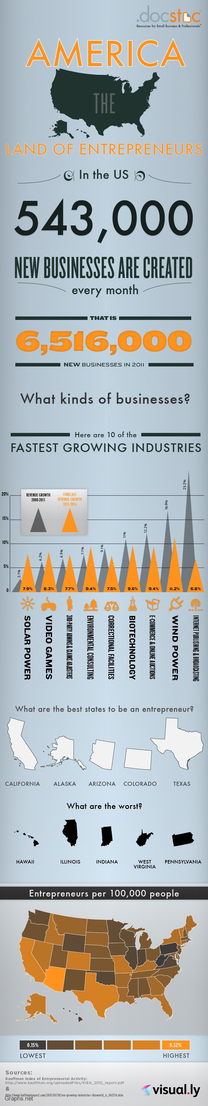 Fastest Growing Industries