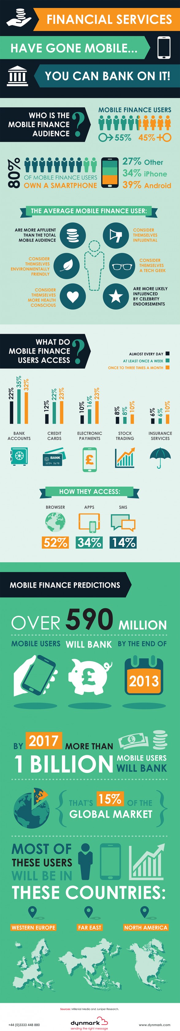 Financial Services Trends and Statistics