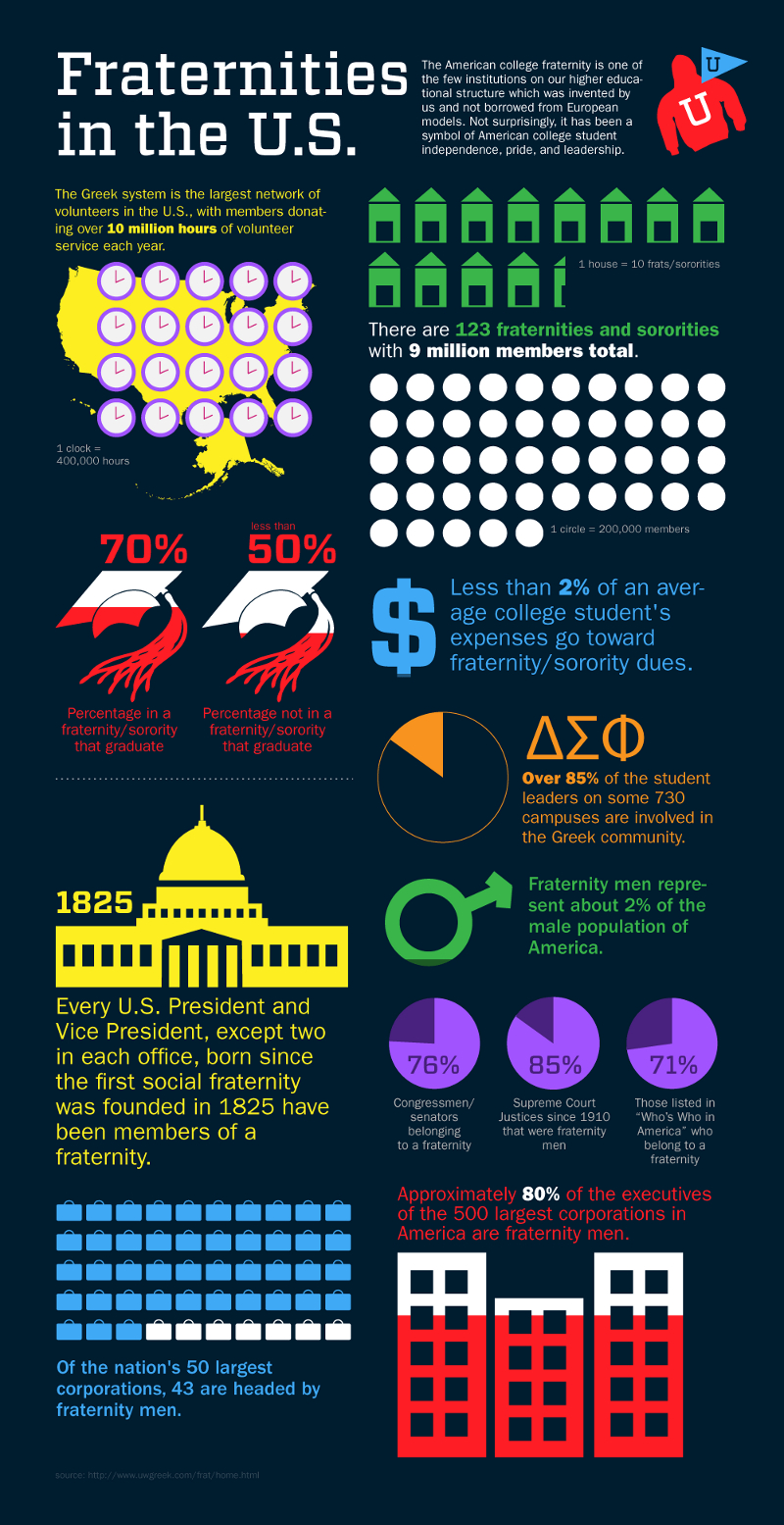 Fraternities Statistics in the United States