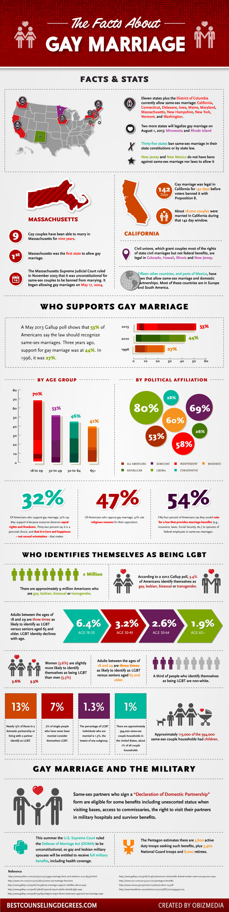 Gay Marriage Facts