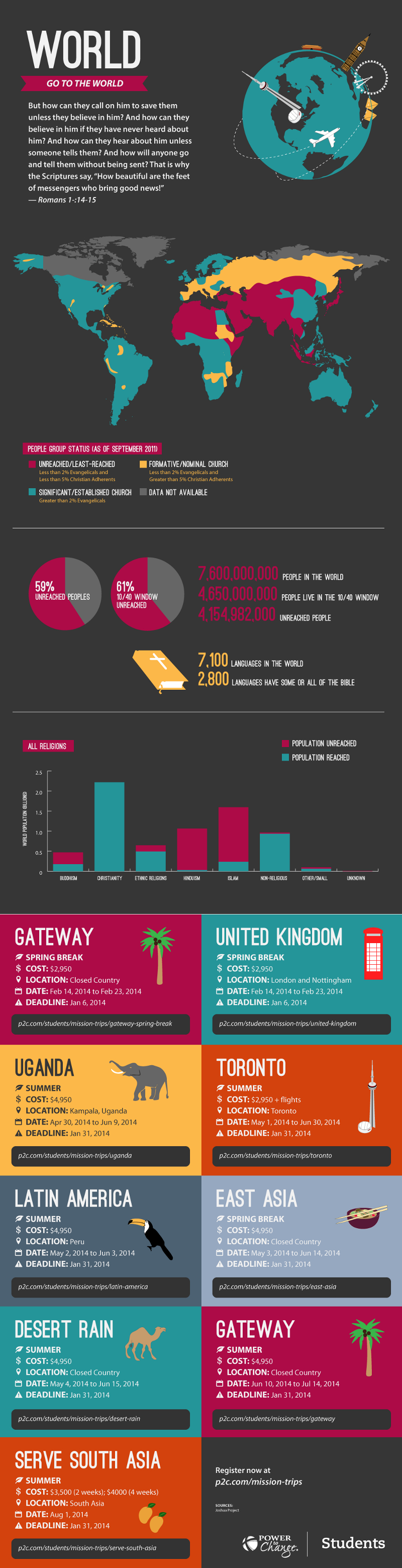 Global Mission Trips Statistics