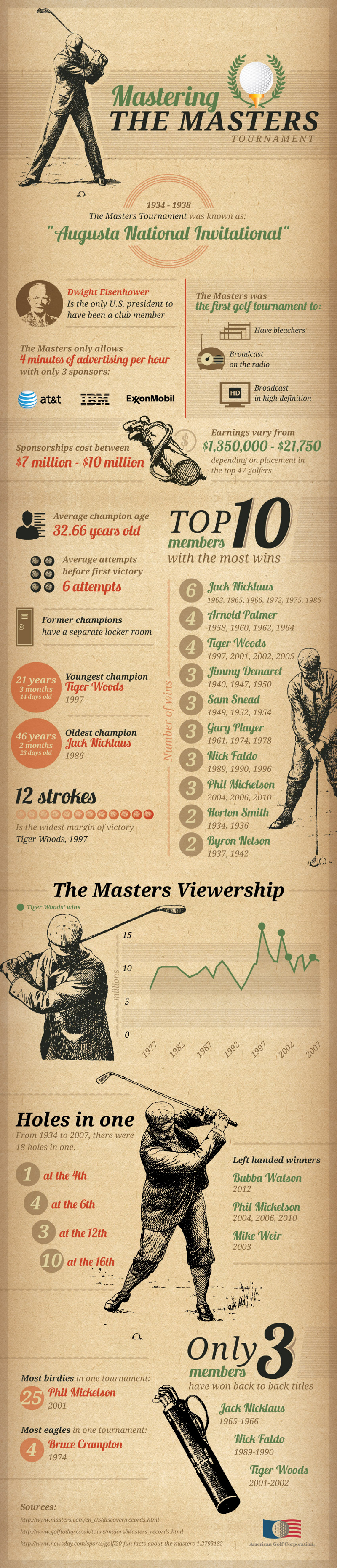 Golf Tournament Facts About the Masters