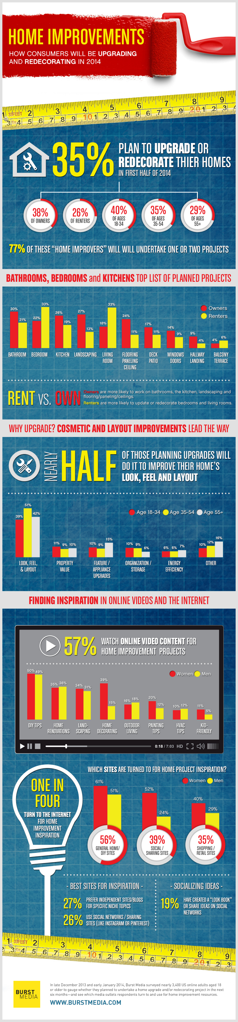 Home Improvement Industry Statistics