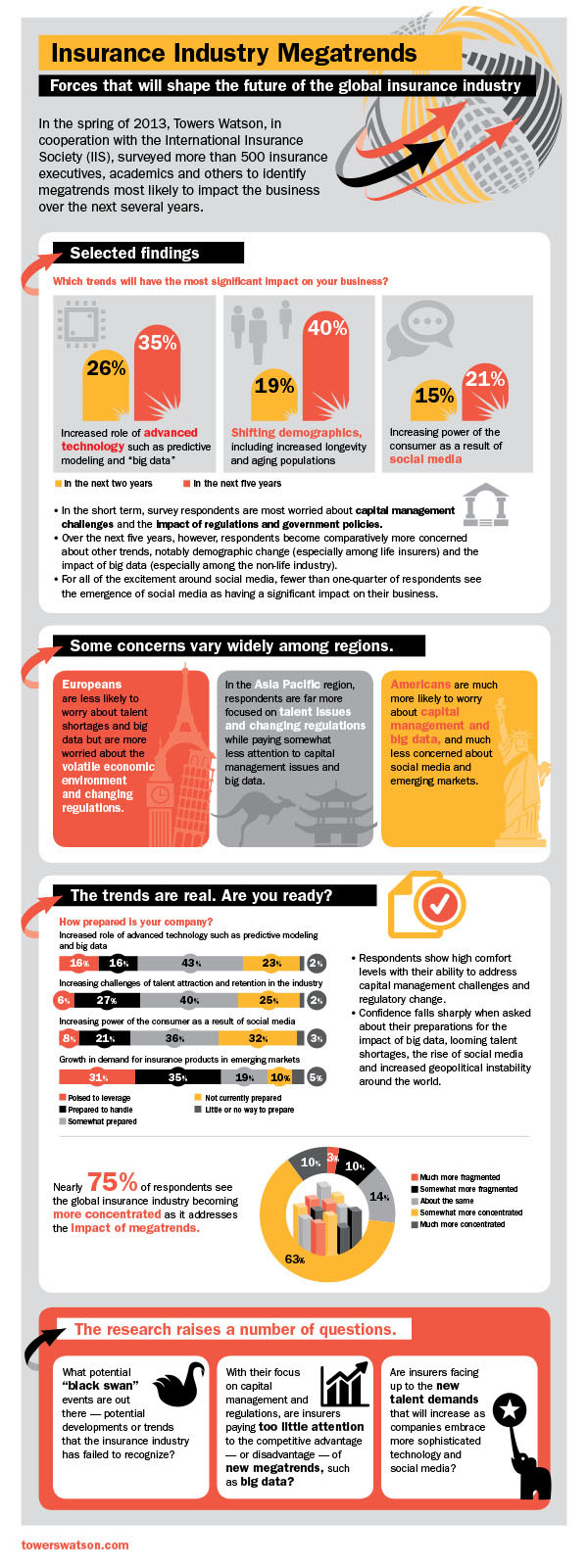 Insurance Industry Trends