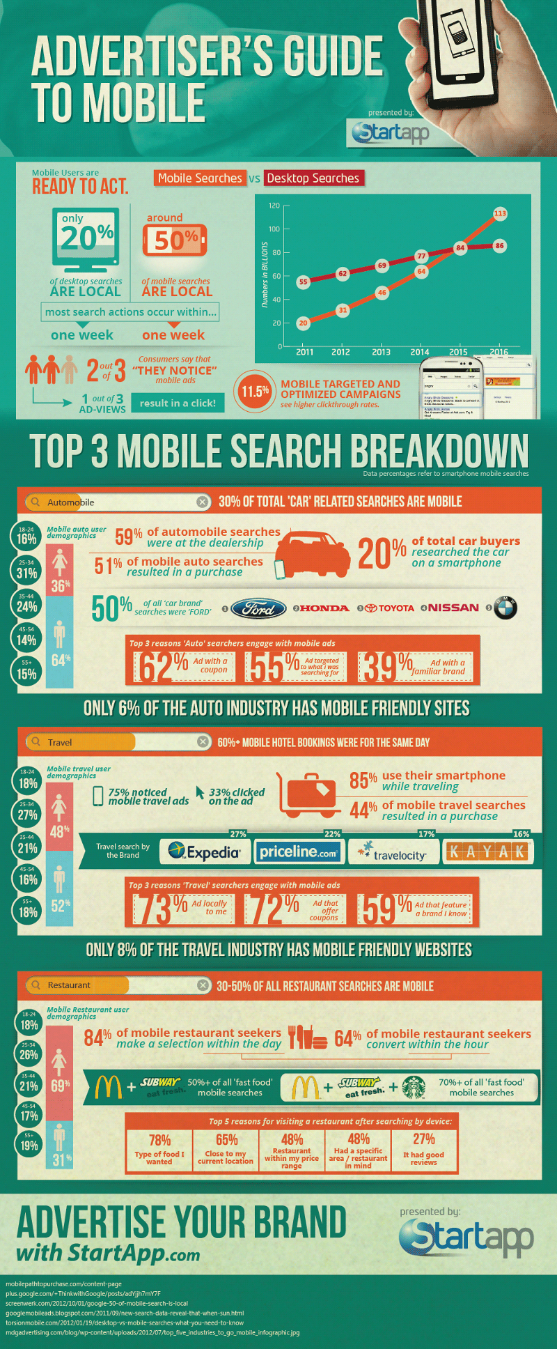 Mobile Advertising Trends