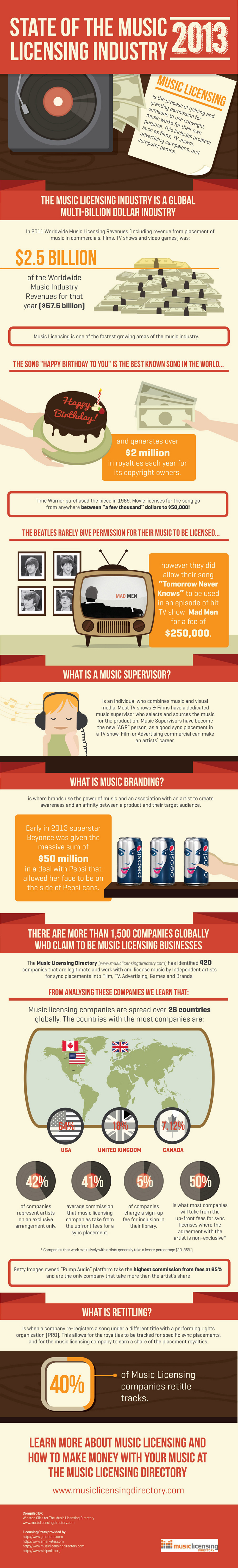 Music Licensing Facts